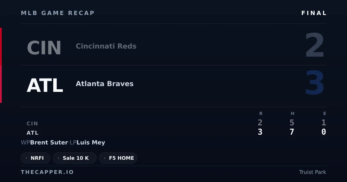 Cincinnati Reds 2, Atlanta Braves 3 MLB game recap for September 23, 2026