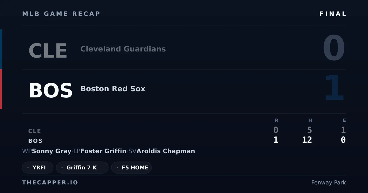 Cleveland Guardians 0, Boston Red Sox 1 MLB game recap for September 23, 2026