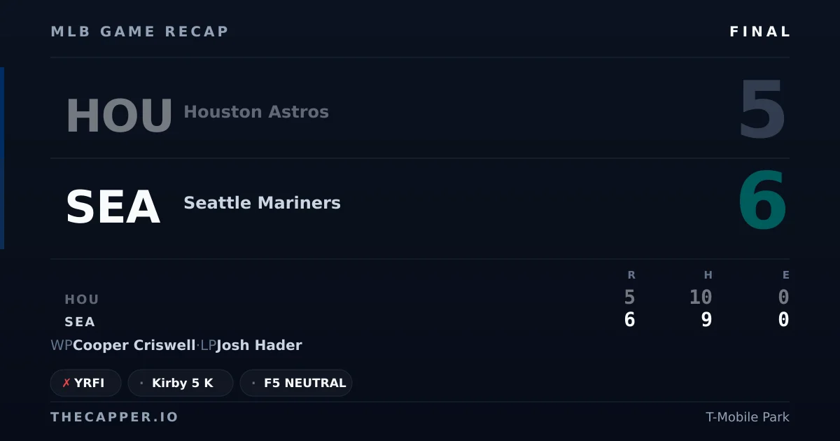 Houston Astros 5, Seattle Mariners 6 MLB game recap for September 23, 2026