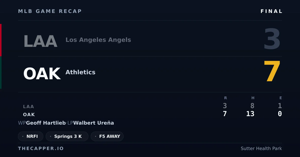 Los Angeles Angels 3, Athletics 7 MLB game recap for September 23, 2026