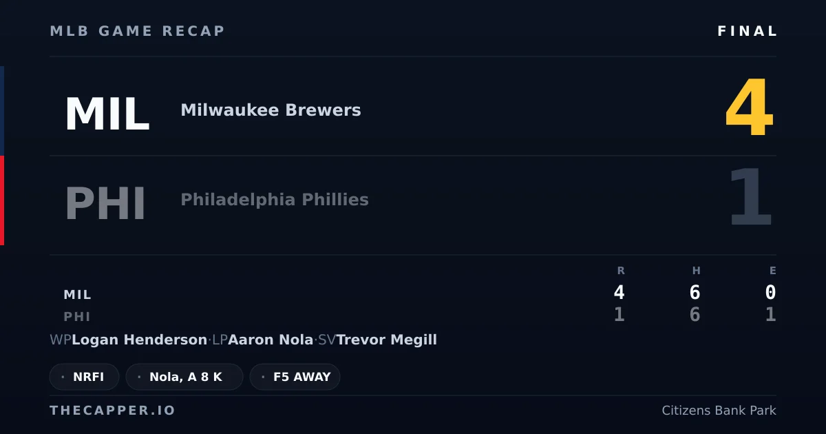Milwaukee Brewers 4, Philadelphia Phillies 1 MLB game recap for September 23, 2026