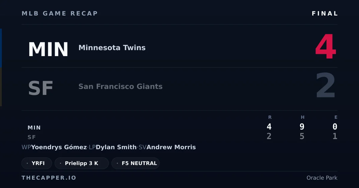 Minnesota Twins 4, San Francisco Giants 2 MLB game recap for September 23, 2026