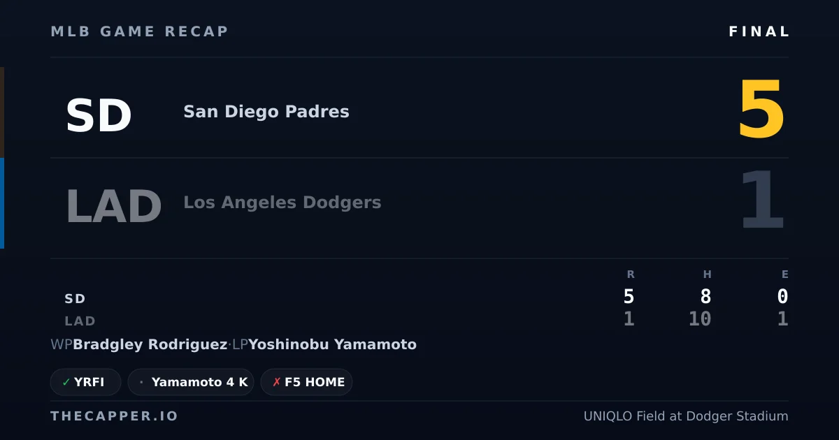 San Diego Padres 5, Los Angeles Dodgers 1 MLB game recap for September 23, 2026