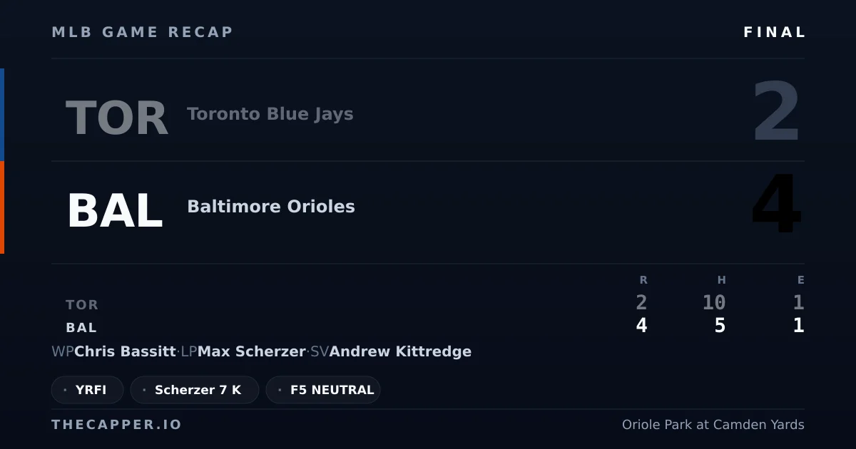 Toronto Blue Jays 2, Baltimore Orioles 4 MLB game recap for September 23, 2026
