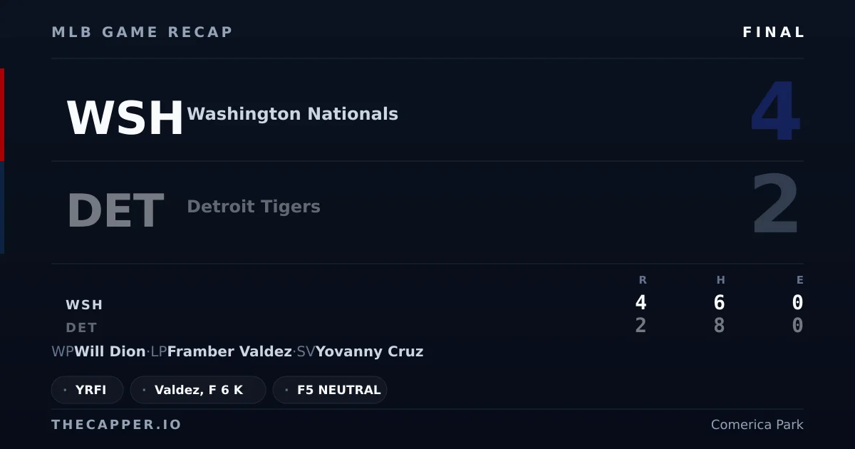 Washington Nationals 4, Detroit Tigers 2 MLB game recap for September 23, 2026