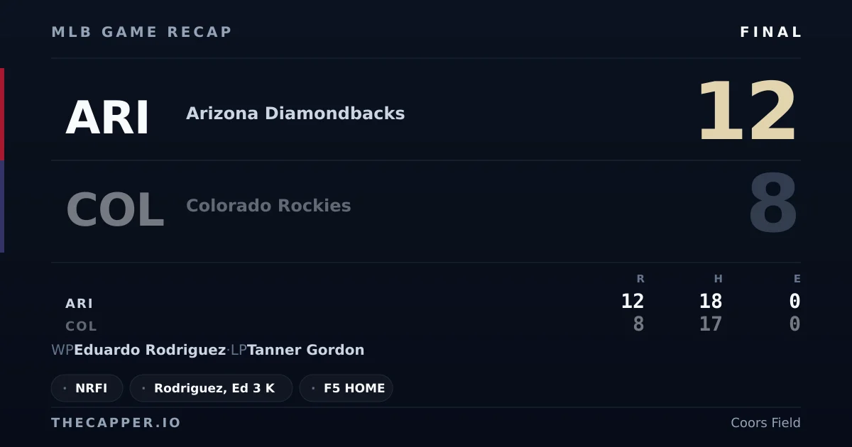 Arizona Diamondbacks 12, Colorado Rockies 8 MLB game recap for September 24, 2026