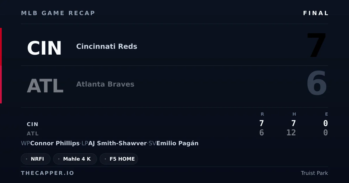 Cincinnati Reds 7, Atlanta Braves 6 MLB game recap for September 24, 2026