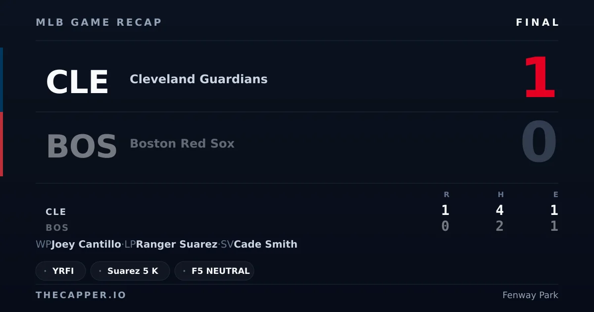 Cleveland Guardians 1, Boston Red Sox 0 MLB game recap for September 24, 2026