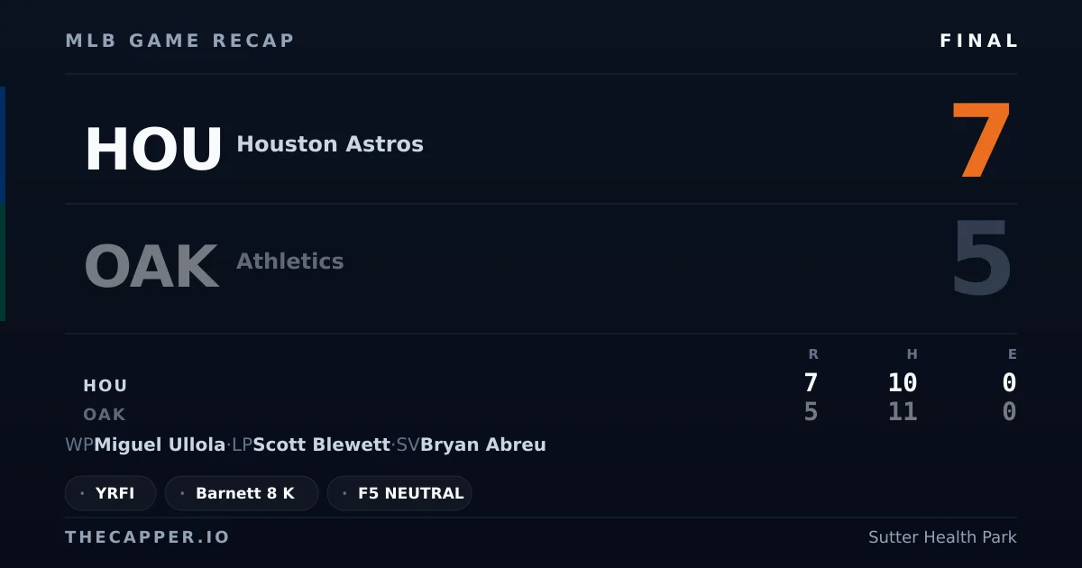 Houston Astros 7, Athletics 5 MLB game recap for September 24, 2026