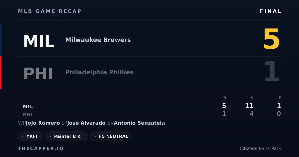 Milwaukee Brewers 5, Philadelphia Phillies 1 MLB game recap for September 24, 2026