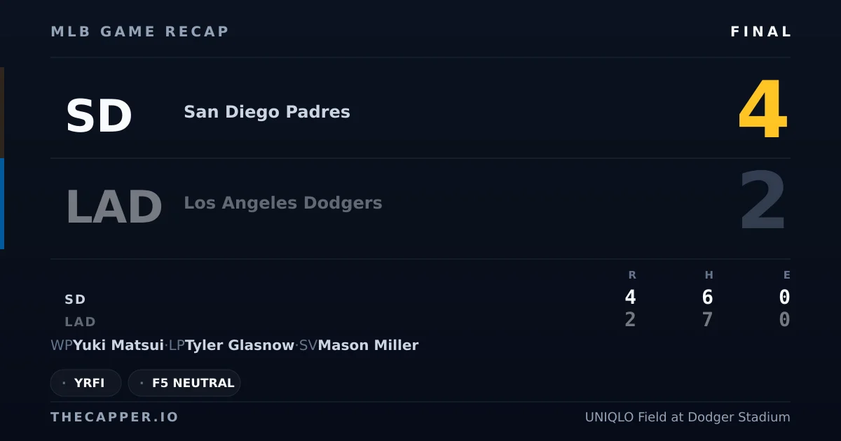 San Diego Padres 4, Los Angeles Dodgers 2 MLB game recap for September 24, 2026