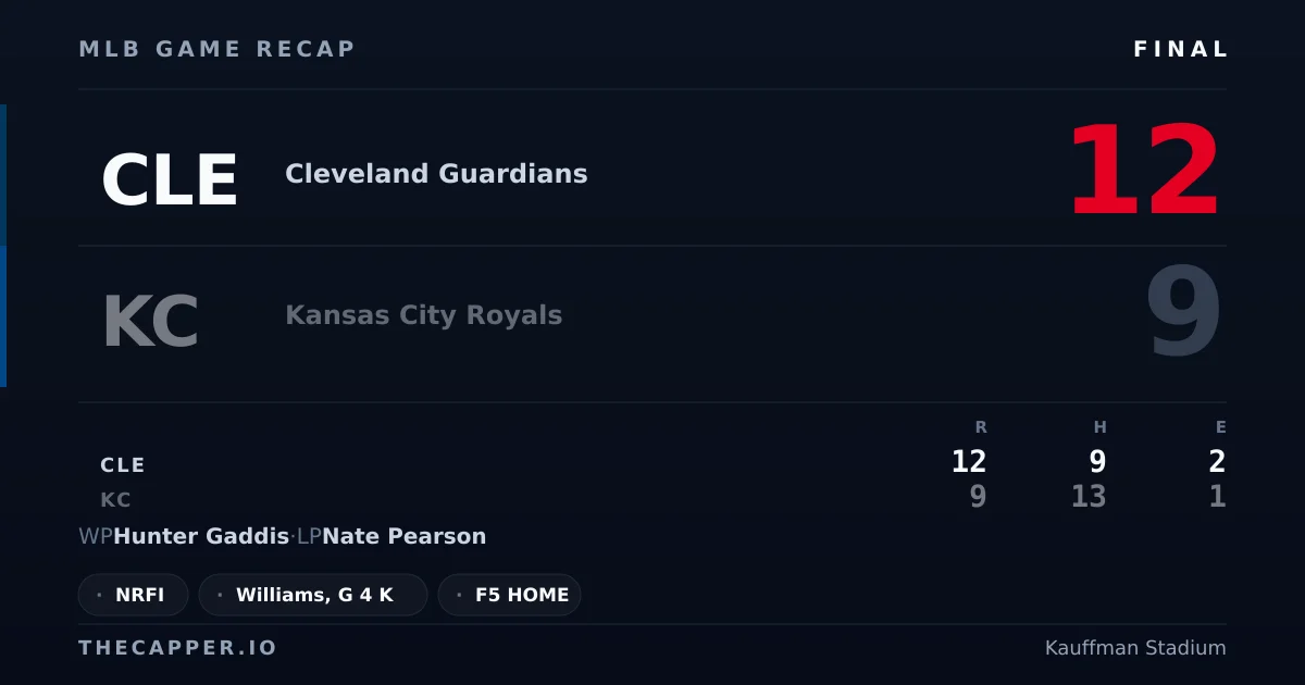 Cleveland Guardians 12, Kansas City Royals 9 MLB game recap for September 25, 2026