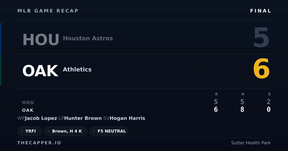 Houston Astros 5, Athletics 6 MLB game recap for September 25, 2026