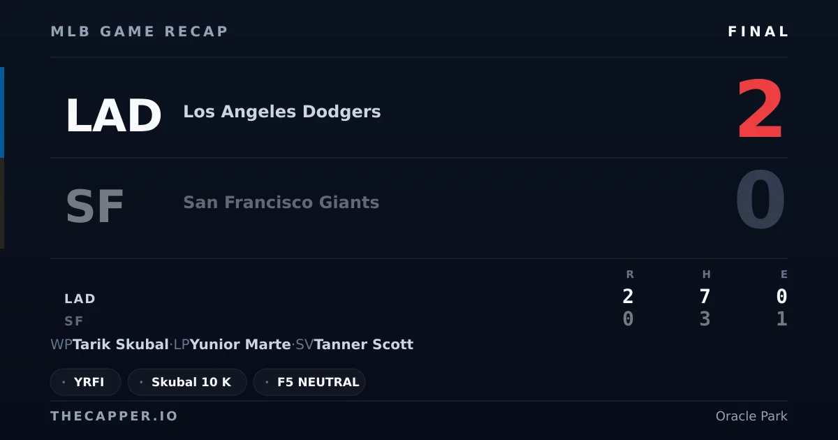 Los Angeles Dodgers 2, San Francisco Giants 0 MLB game recap for September 25, 2026