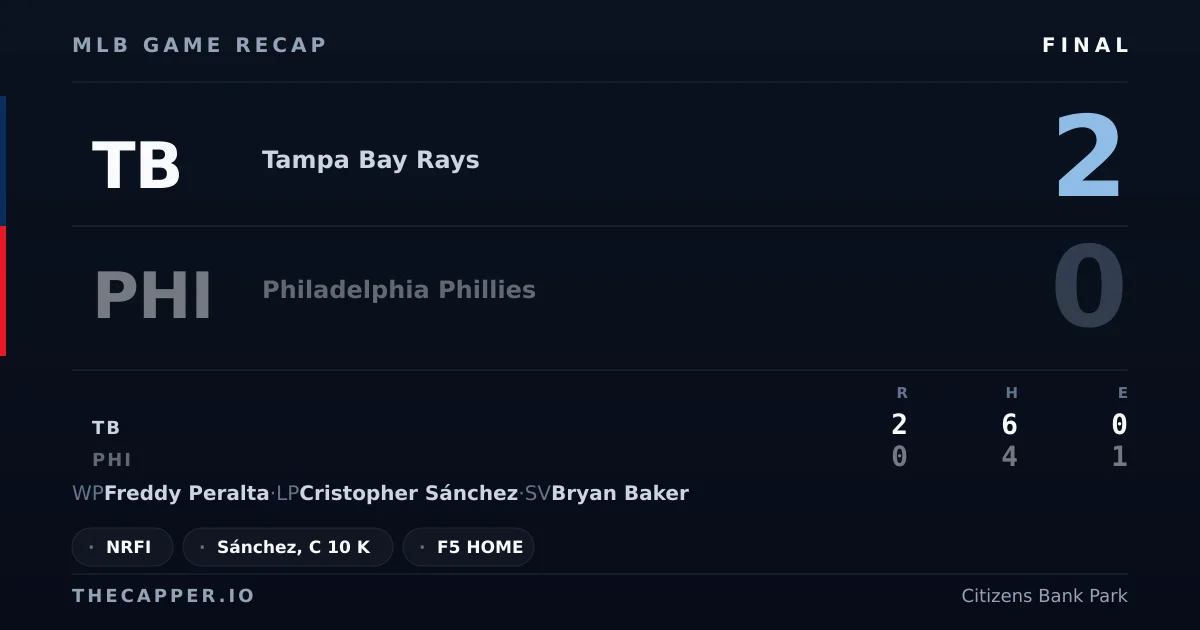 Tampa Bay Rays 2, Philadelphia Phillies 0 MLB game recap for September 25, 2026