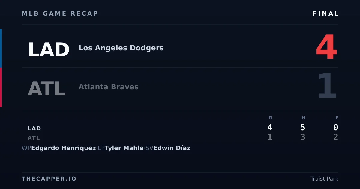 Los Angeles Dodgers 4, Atlanta Braves 1 MLB game recap for October 7, 2026