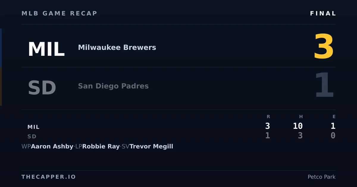 Milwaukee Brewers 3, San Diego Padres 1 MLB game recap for October 7, 2026